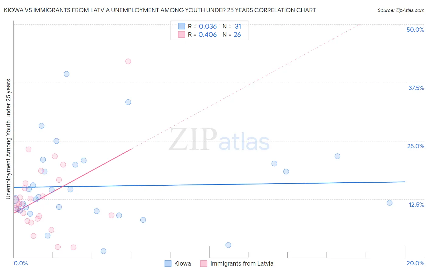 Kiowa vs Immigrants from Latvia Unemployment Among Youth under 25 years