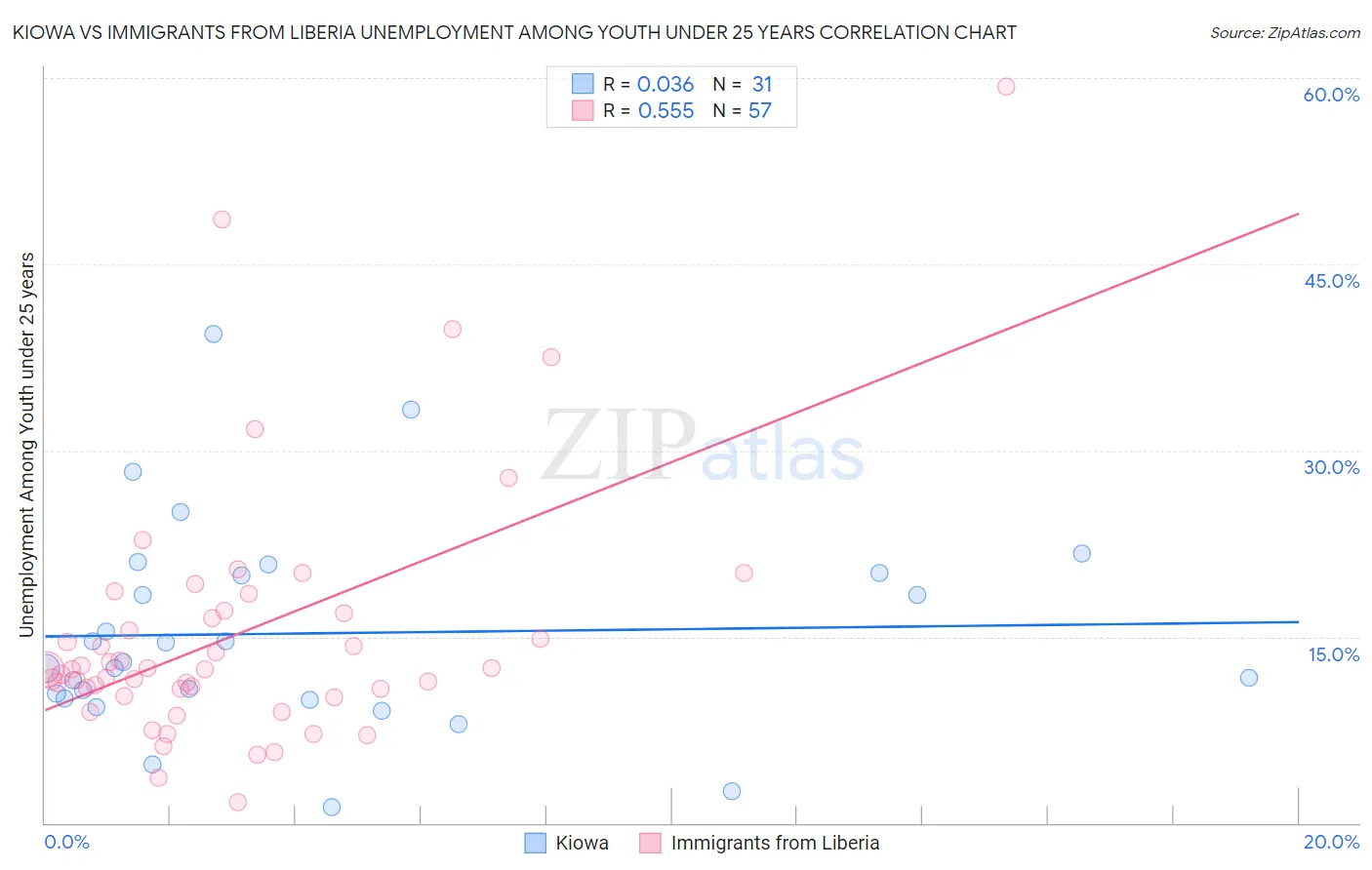 Kiowa vs Immigrants from Liberia Unemployment Among Youth under 25 years