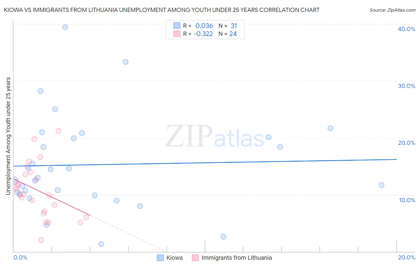 Kiowa vs Immigrants from Lithuania Unemployment Among Youth under 25 years