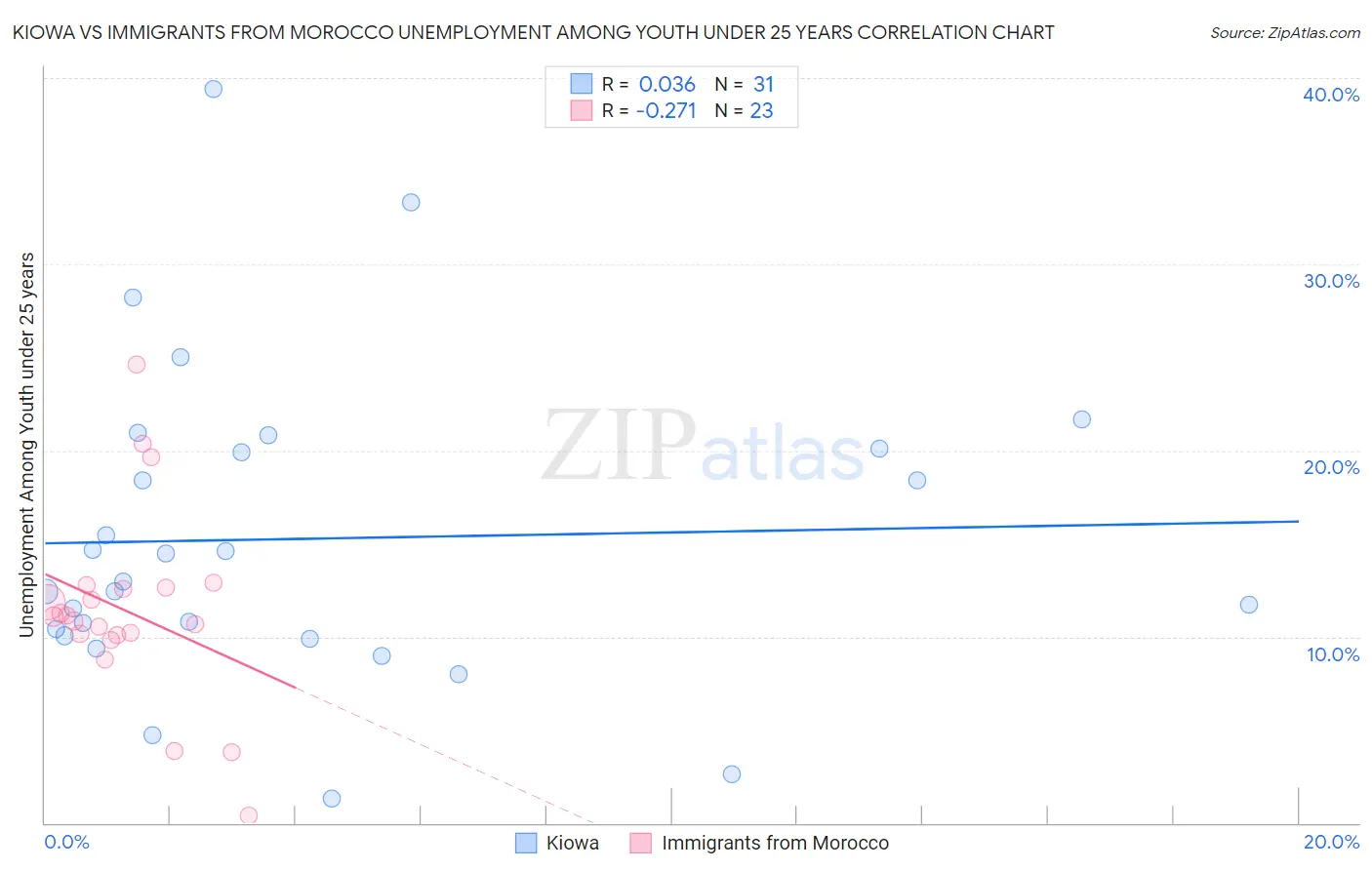Kiowa vs Immigrants from Morocco Unemployment Among Youth under 25 years