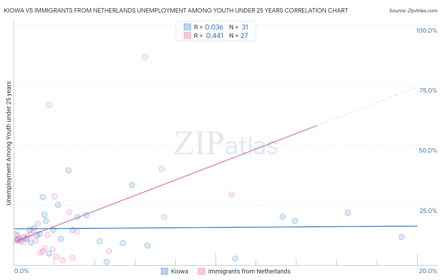 Kiowa vs Immigrants from Netherlands Unemployment Among Youth under 25 years