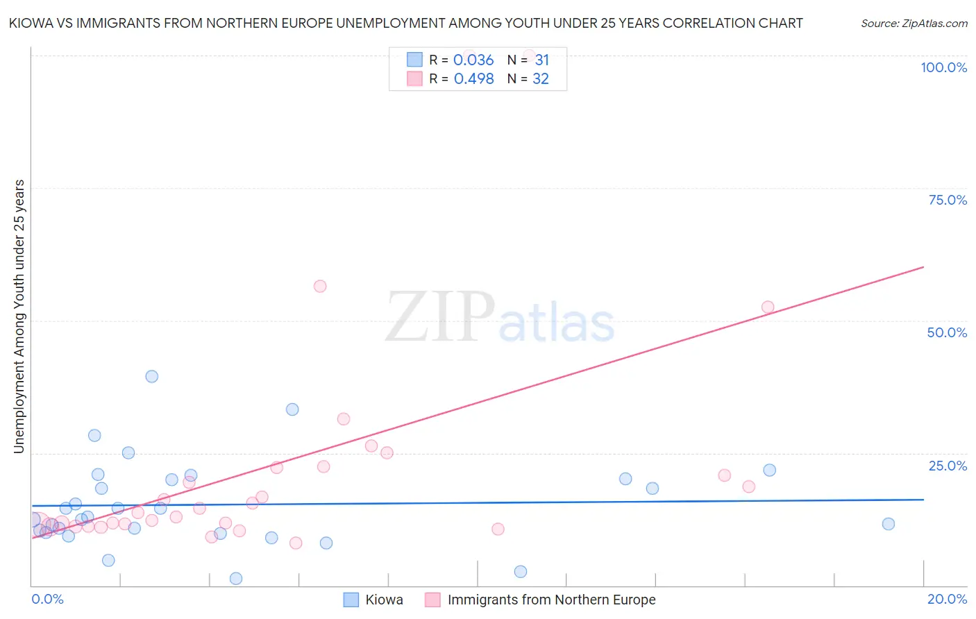 Kiowa vs Immigrants from Northern Europe Unemployment Among Youth under 25 years