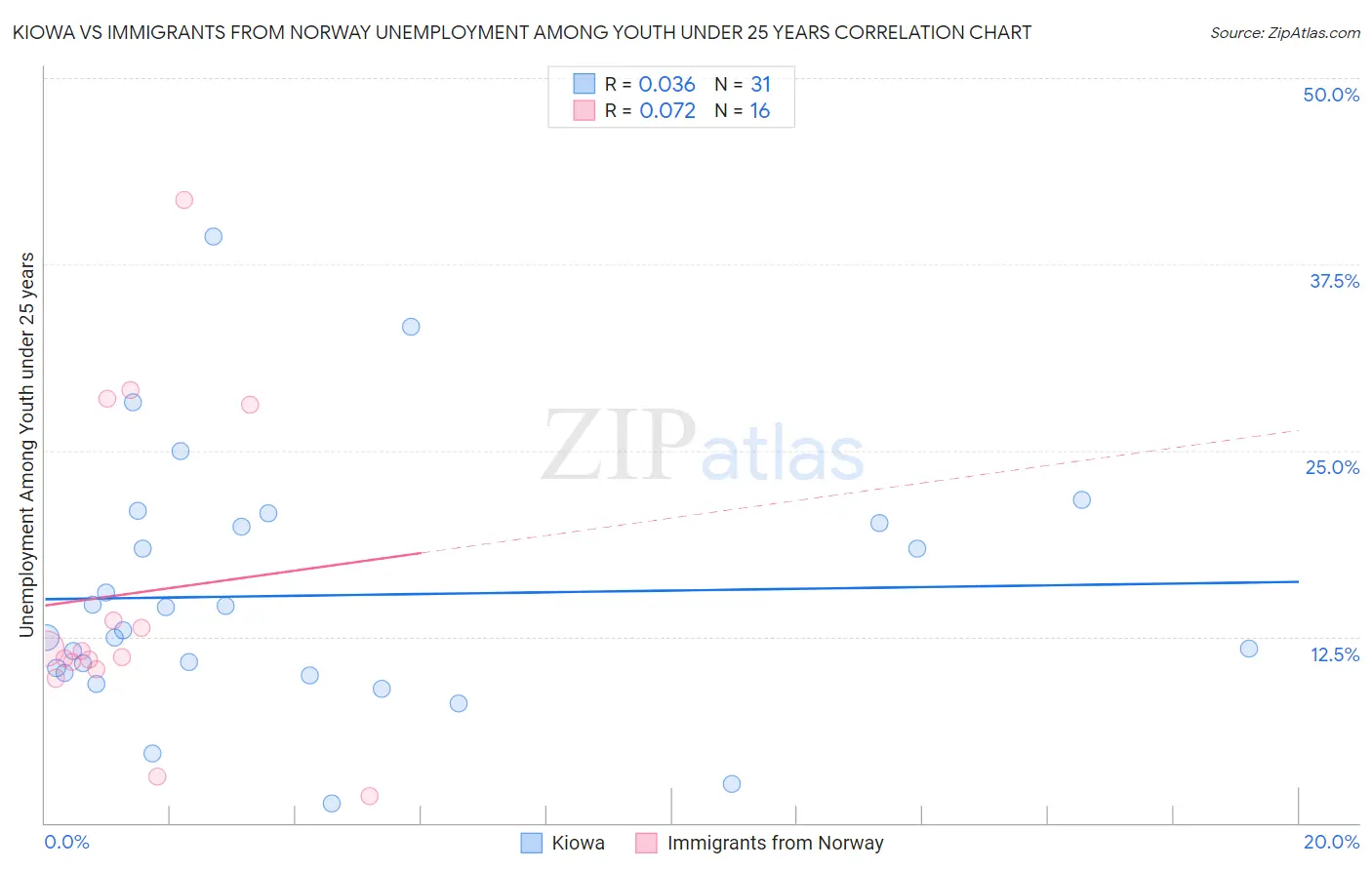 Kiowa vs Immigrants from Norway Unemployment Among Youth under 25 years