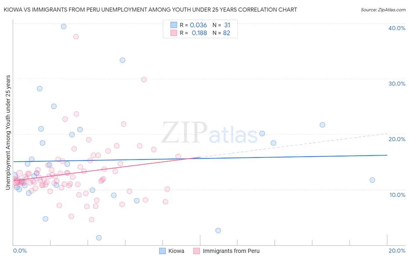 Kiowa vs Immigrants from Peru Unemployment Among Youth under 25 years