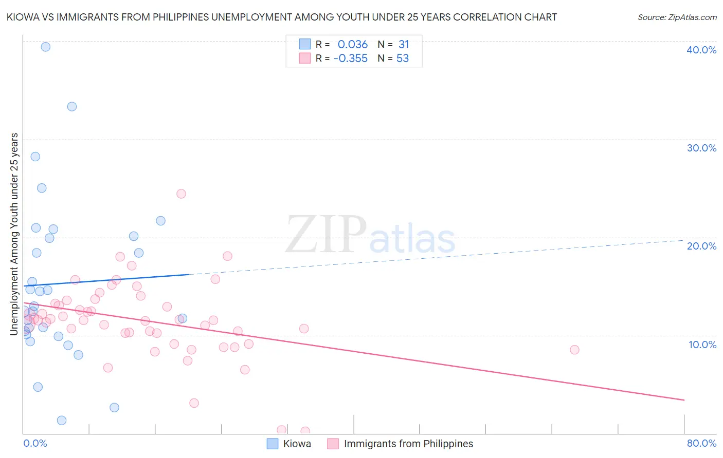Kiowa vs Immigrants from Philippines Unemployment Among Youth under 25 years
