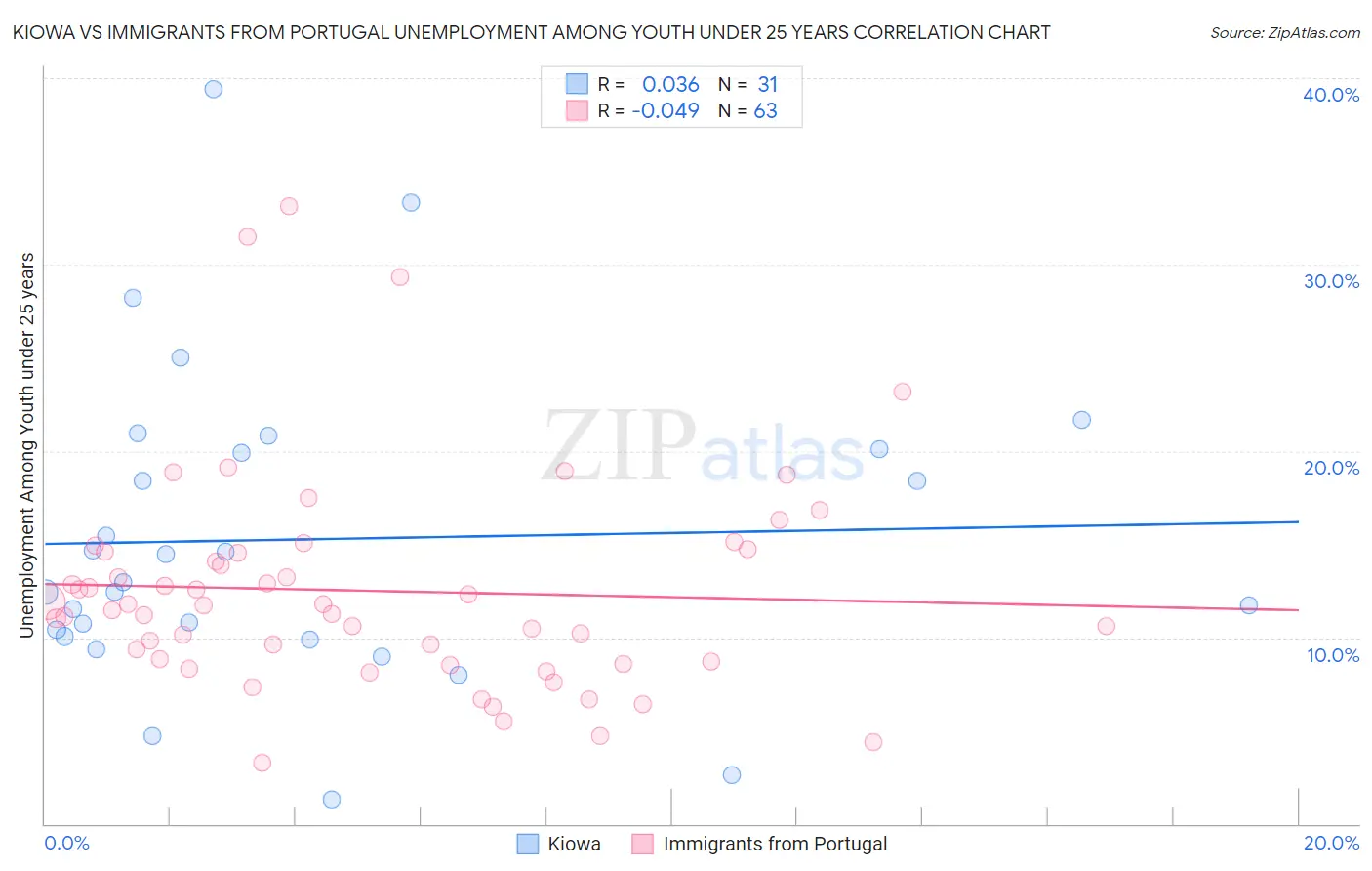 Kiowa vs Immigrants from Portugal Unemployment Among Youth under 25 years