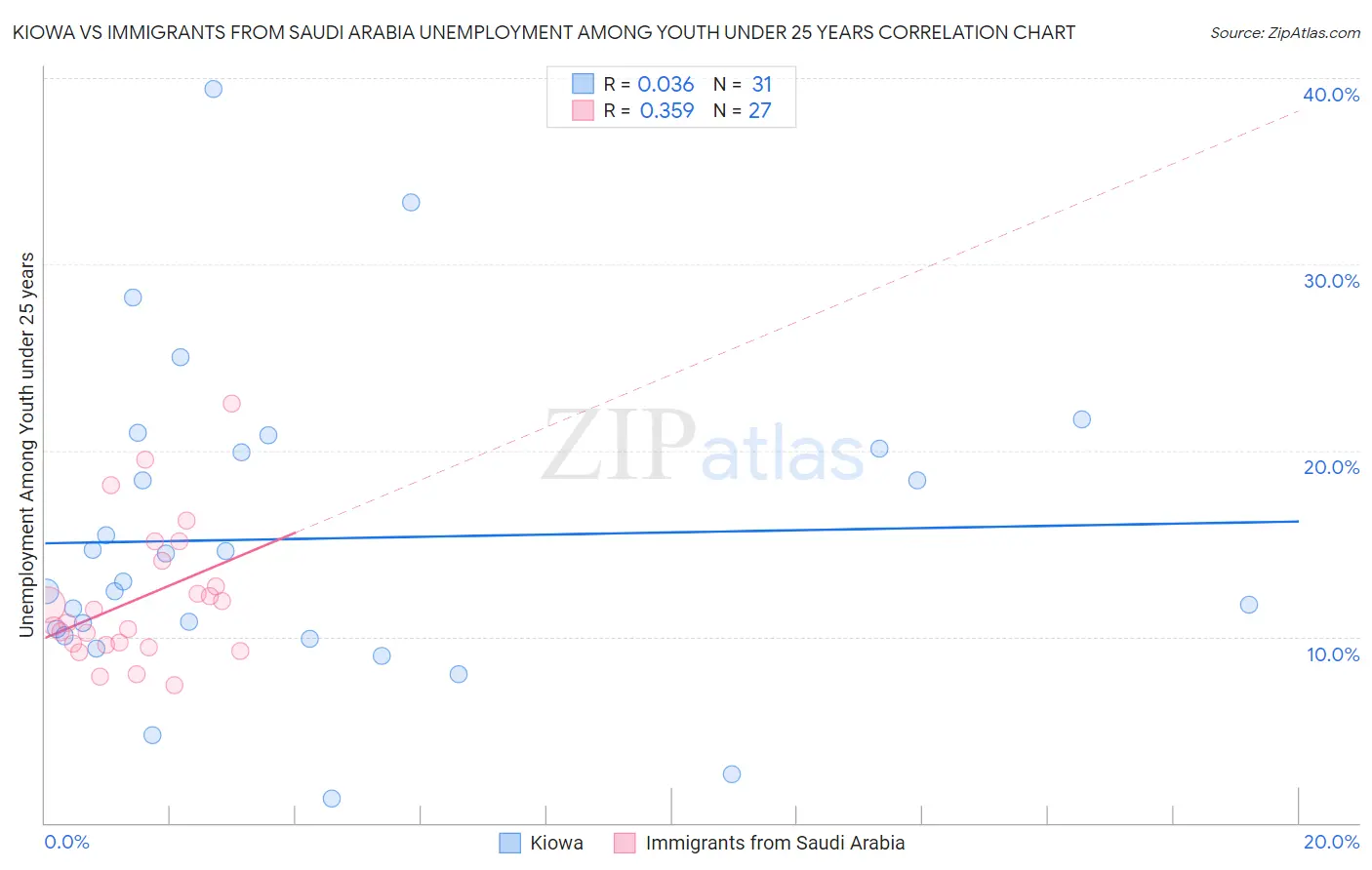 Kiowa vs Immigrants from Saudi Arabia Unemployment Among Youth under 25 years