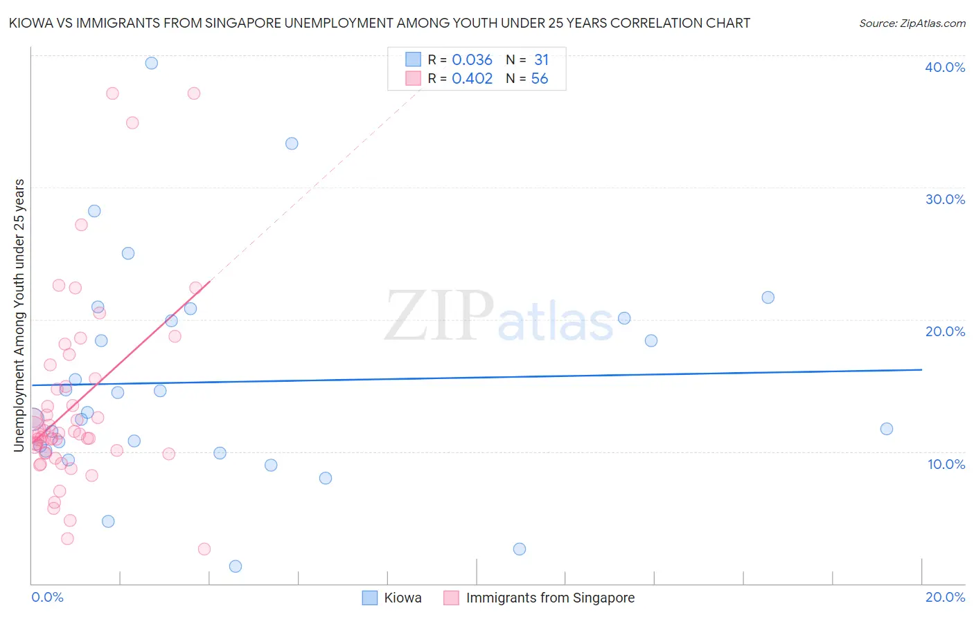 Kiowa vs Immigrants from Singapore Unemployment Among Youth under 25 years