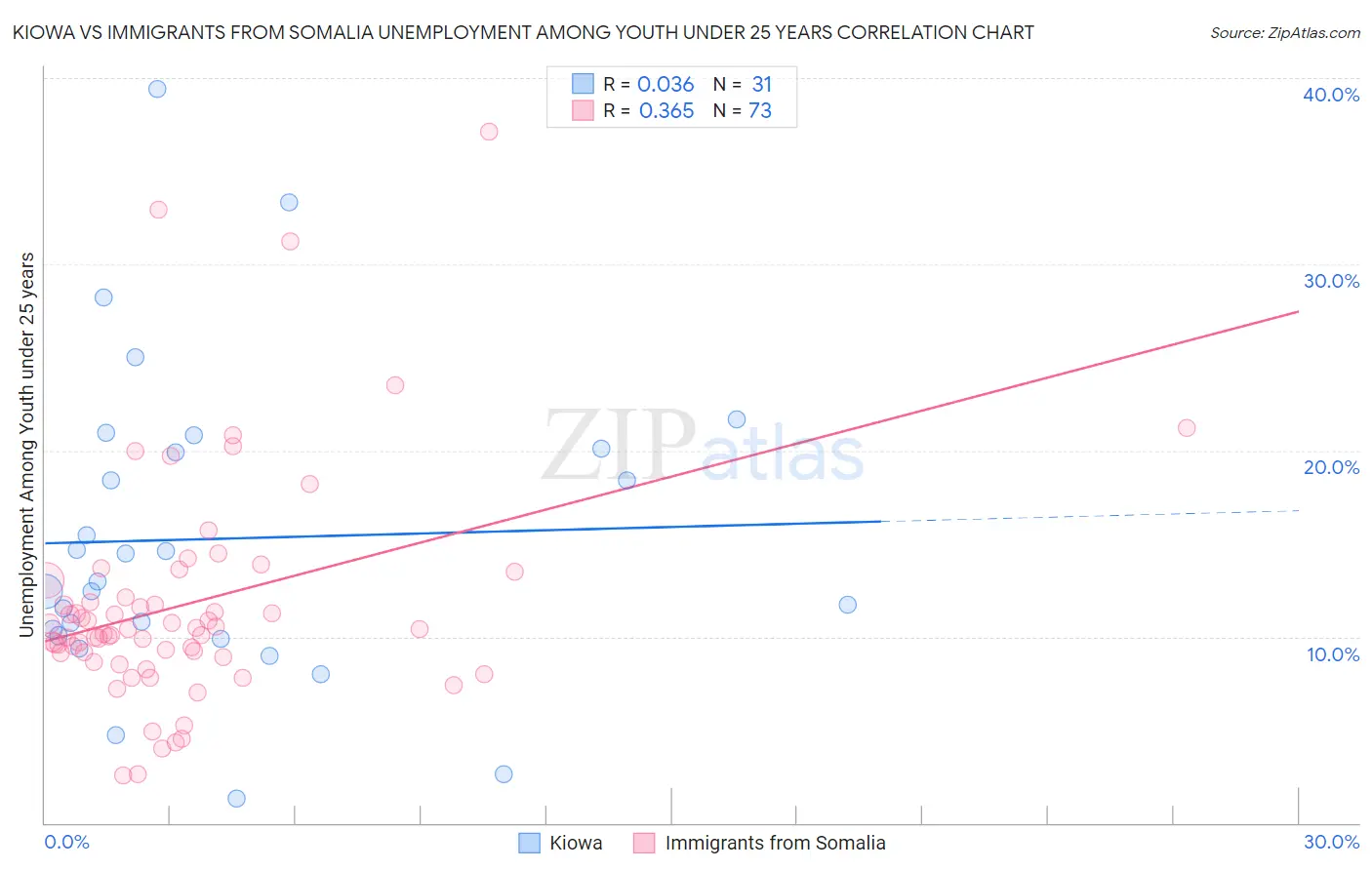 Kiowa vs Immigrants from Somalia Unemployment Among Youth under 25 years