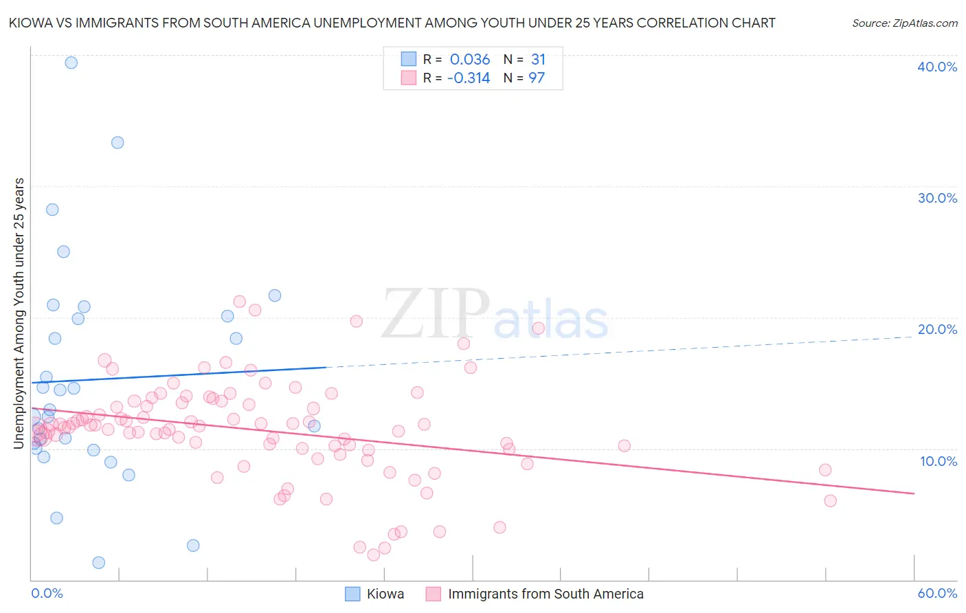 Kiowa vs Immigrants from South America Unemployment Among Youth under 25 years