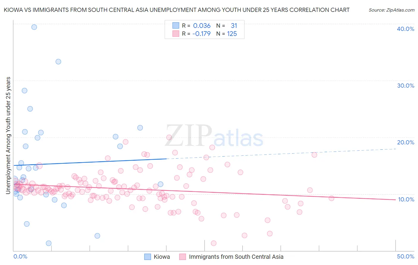 Kiowa vs Immigrants from South Central Asia Unemployment Among Youth under 25 years