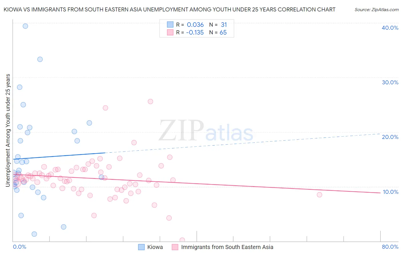 Kiowa vs Immigrants from South Eastern Asia Unemployment Among Youth under 25 years