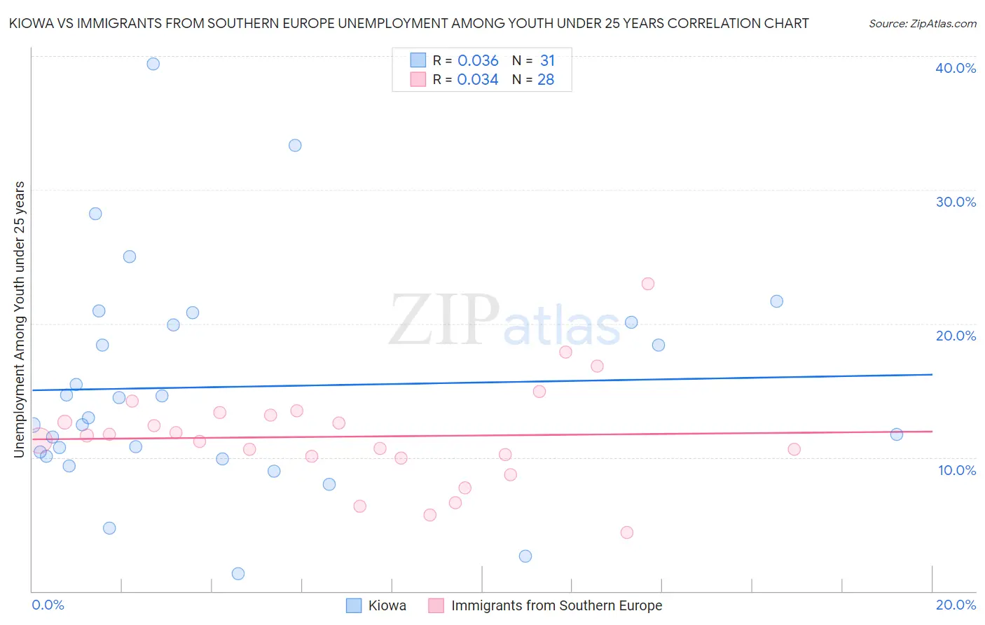 Kiowa vs Immigrants from Southern Europe Unemployment Among Youth under 25 years