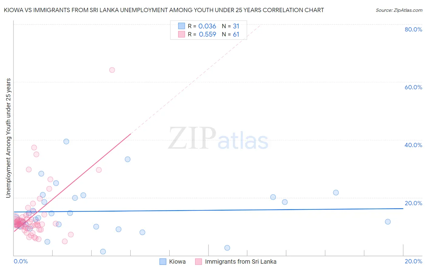Kiowa vs Immigrants from Sri Lanka Unemployment Among Youth under 25 years
