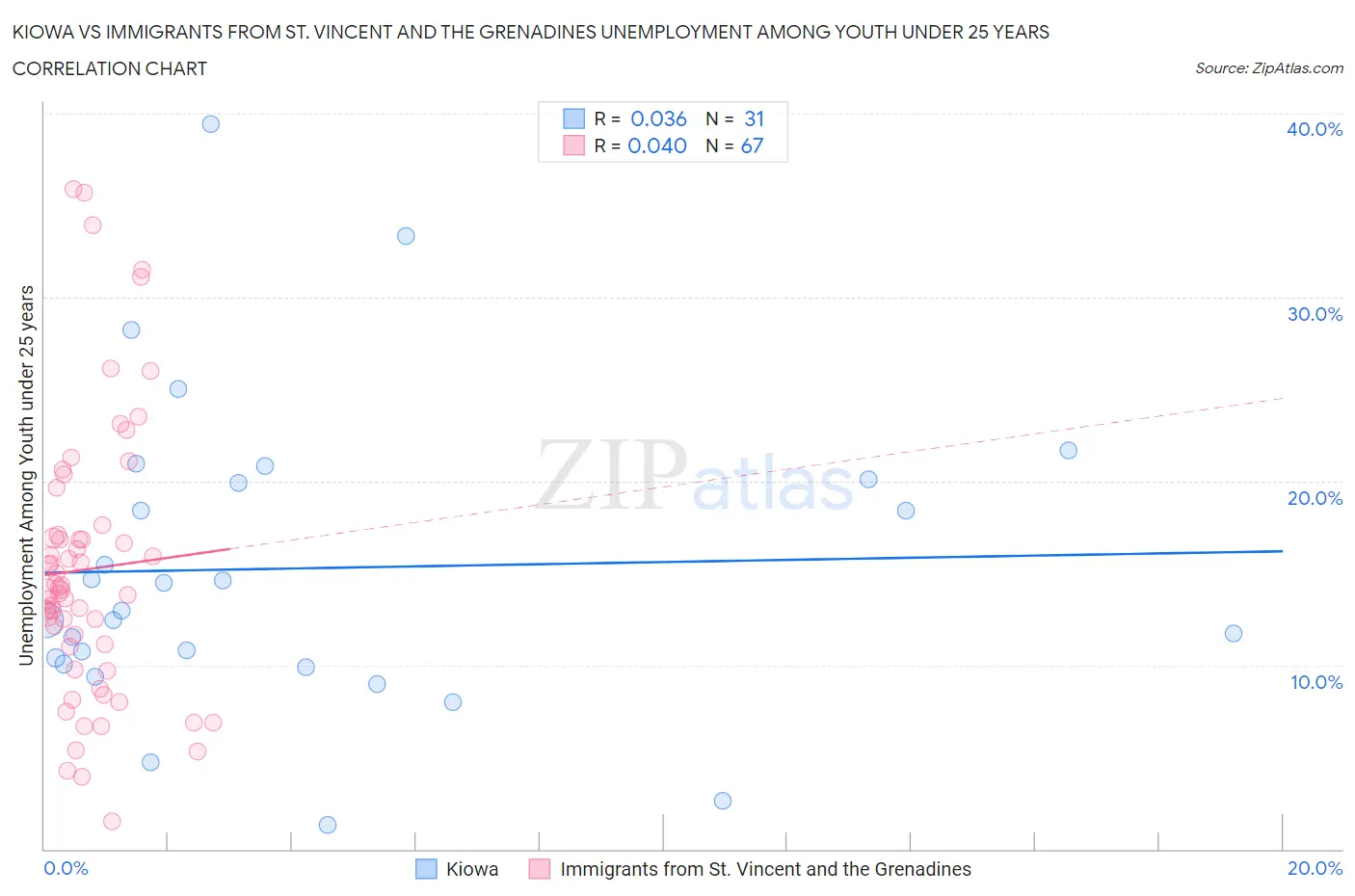Kiowa vs Immigrants from St. Vincent and the Grenadines Unemployment Among Youth under 25 years
