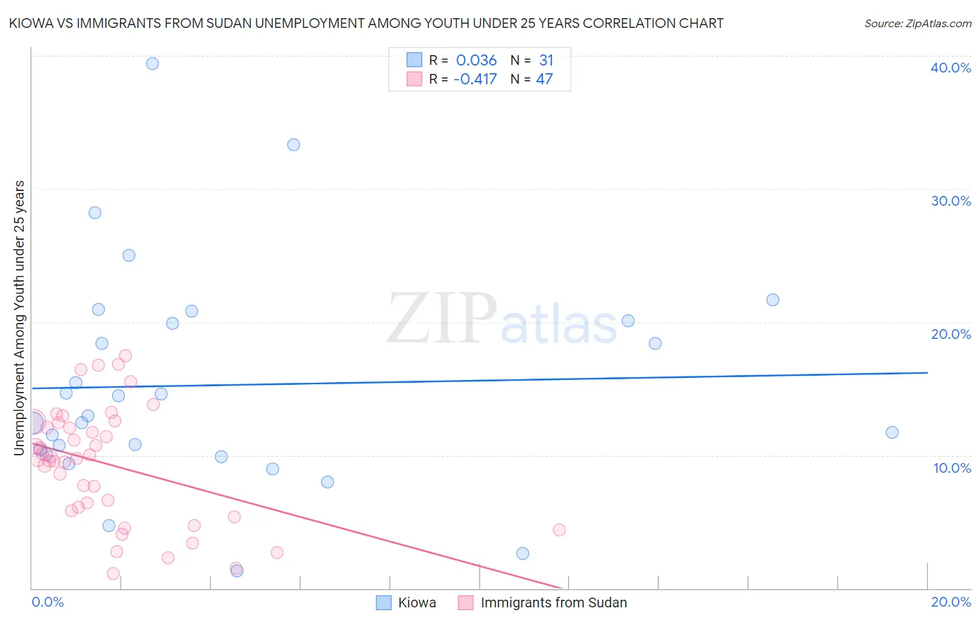 Kiowa vs Immigrants from Sudan Unemployment Among Youth under 25 years