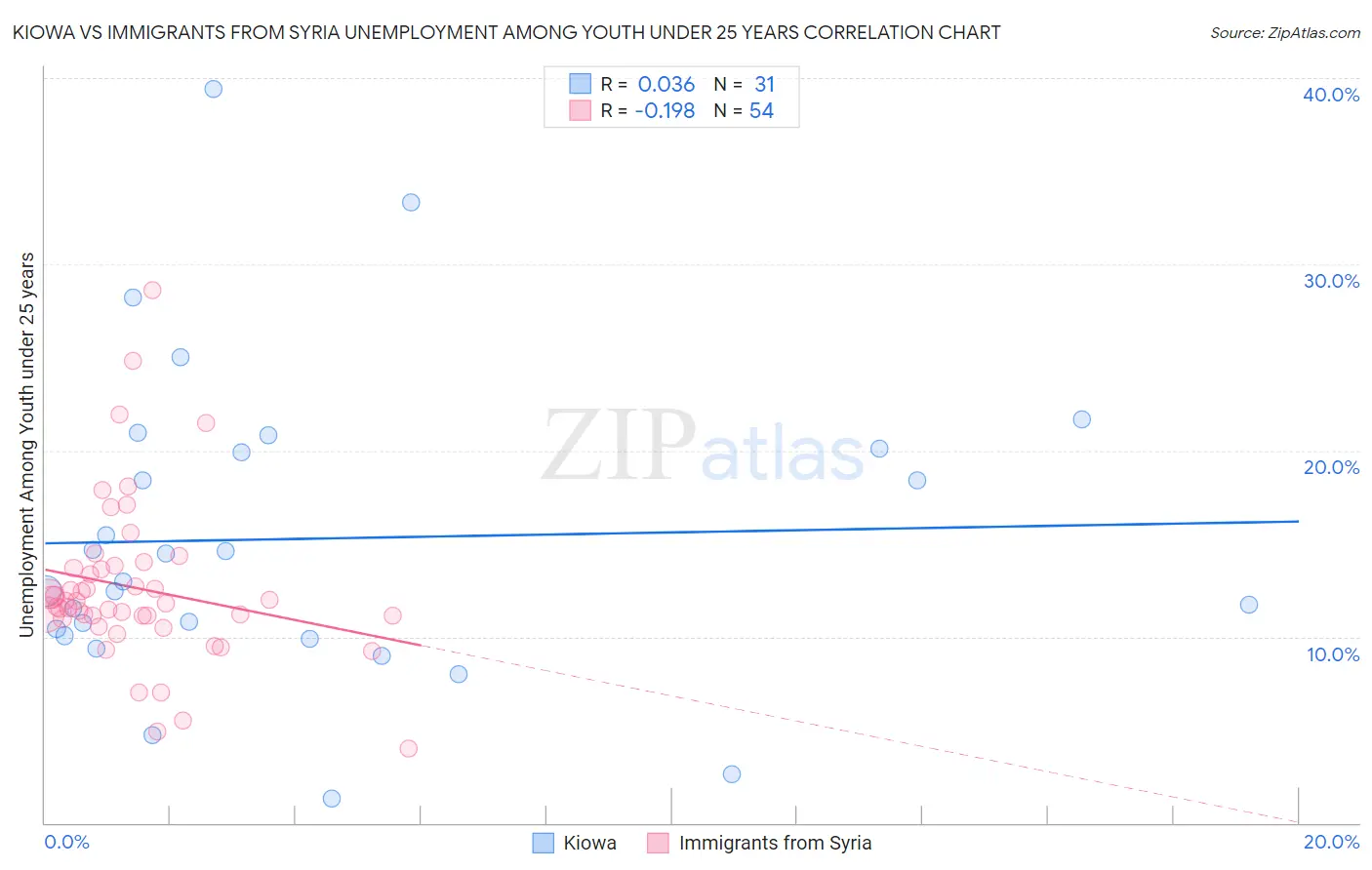 Kiowa vs Immigrants from Syria Unemployment Among Youth under 25 years