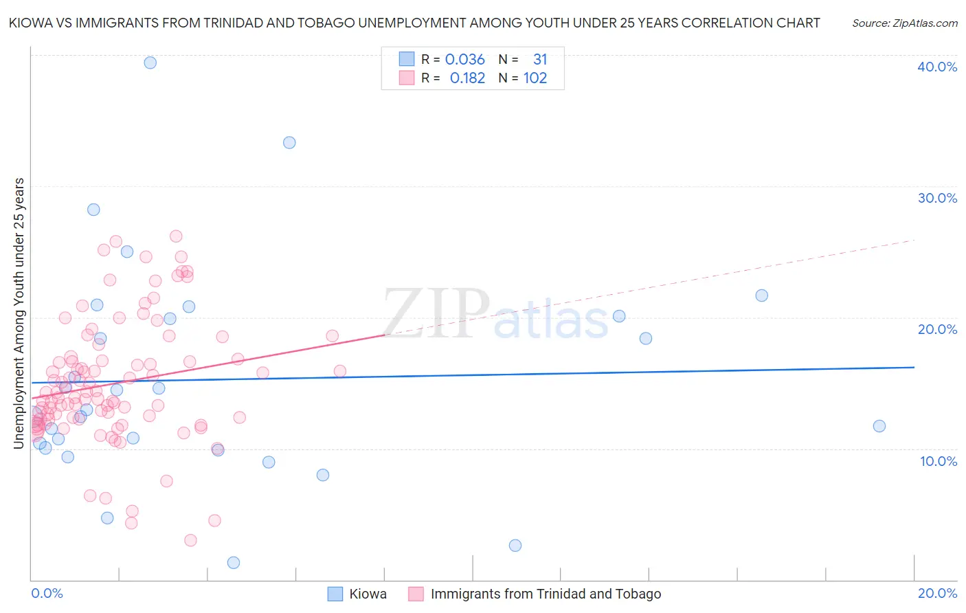 Kiowa vs Immigrants from Trinidad and Tobago Unemployment Among Youth under 25 years