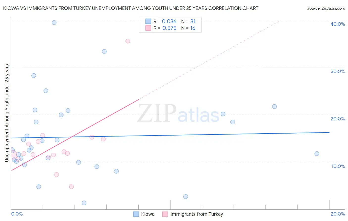 Kiowa vs Immigrants from Turkey Unemployment Among Youth under 25 years