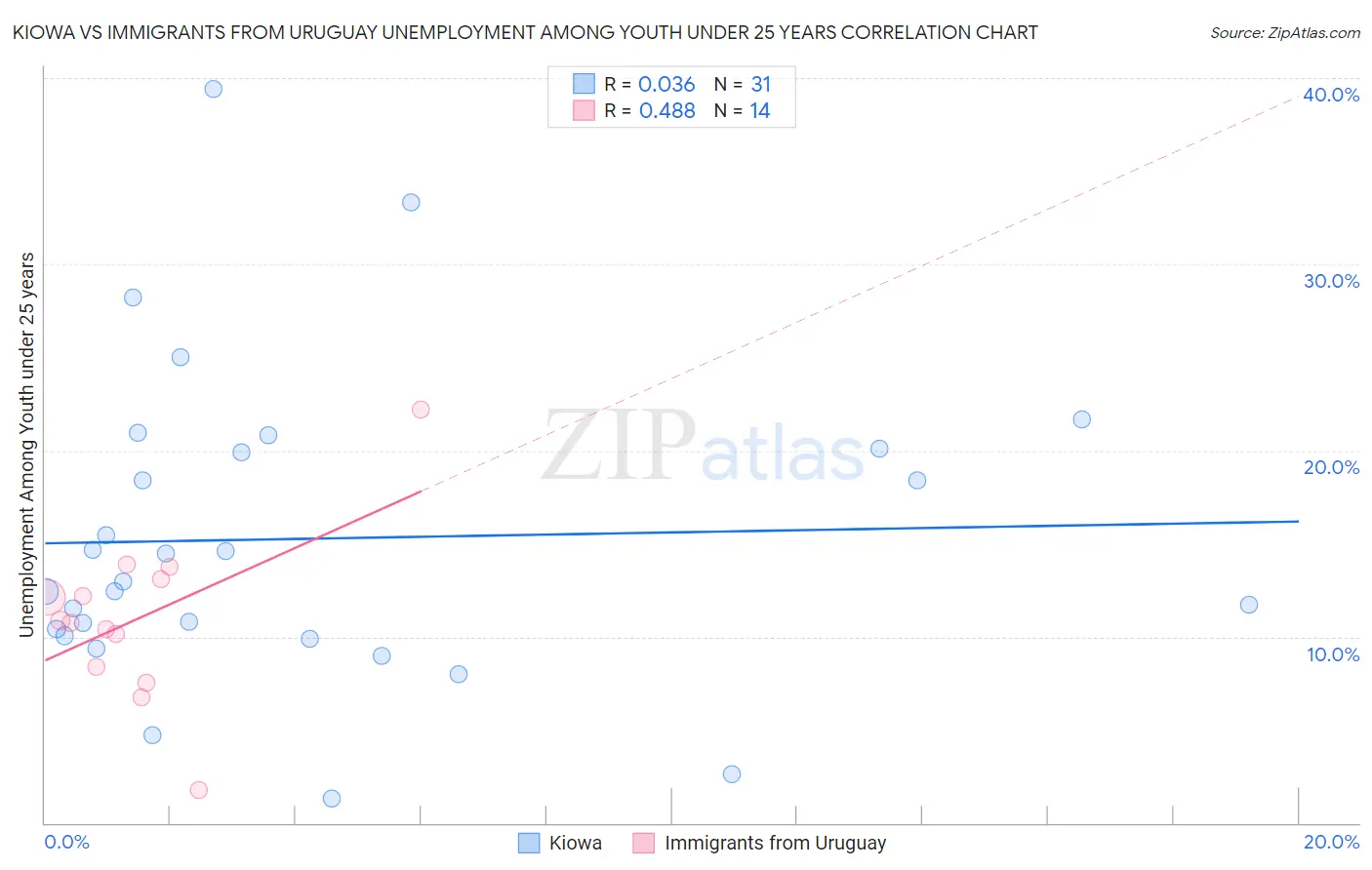 Kiowa vs Immigrants from Uruguay Unemployment Among Youth under 25 years