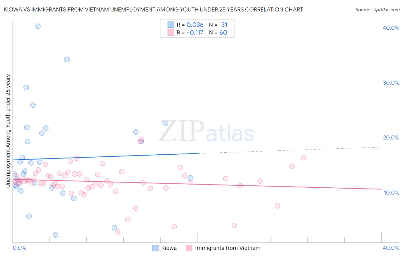 Kiowa vs Immigrants from Vietnam Unemployment Among Youth under 25 years