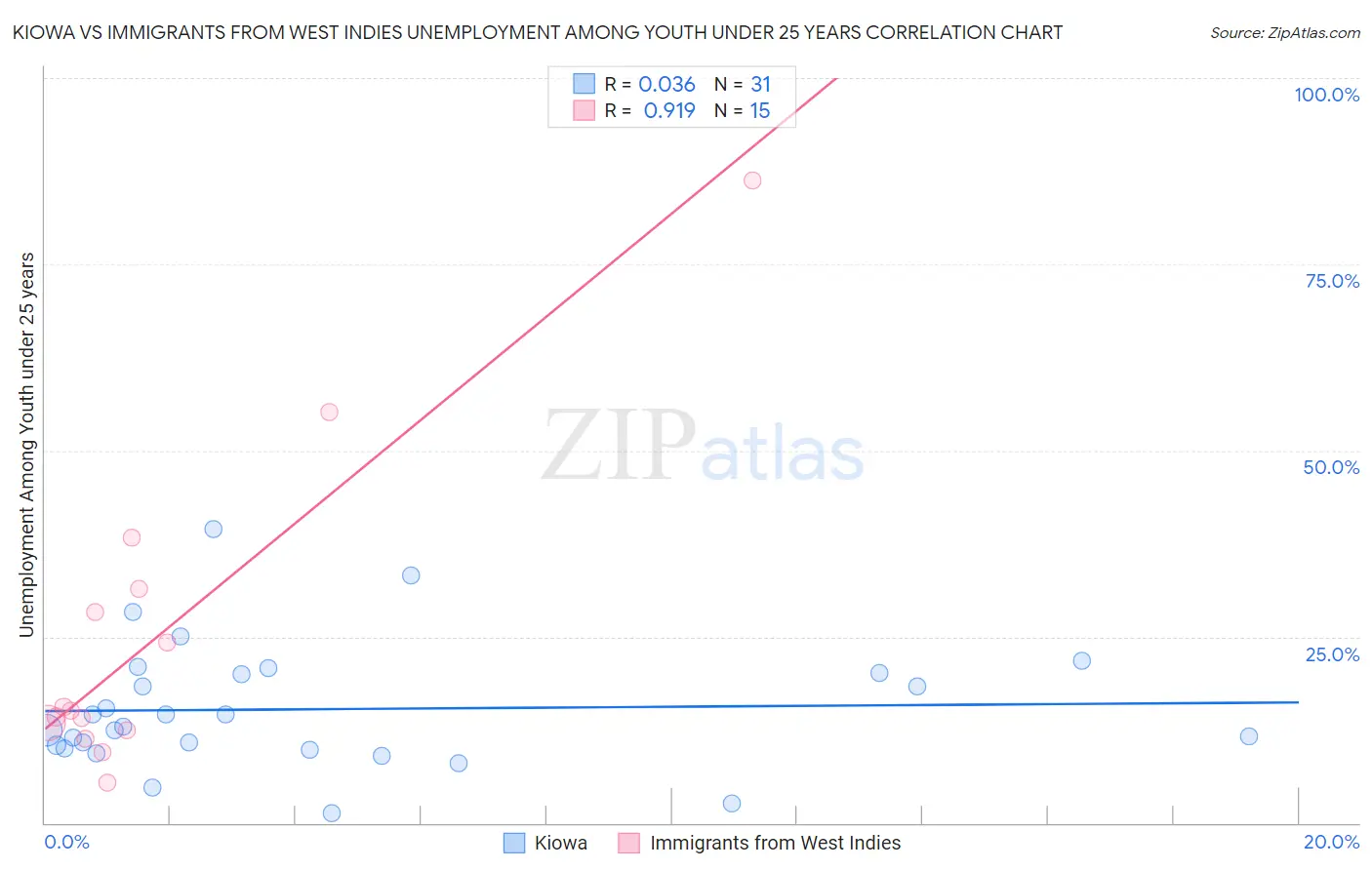 Kiowa vs Immigrants from West Indies Unemployment Among Youth under 25 years