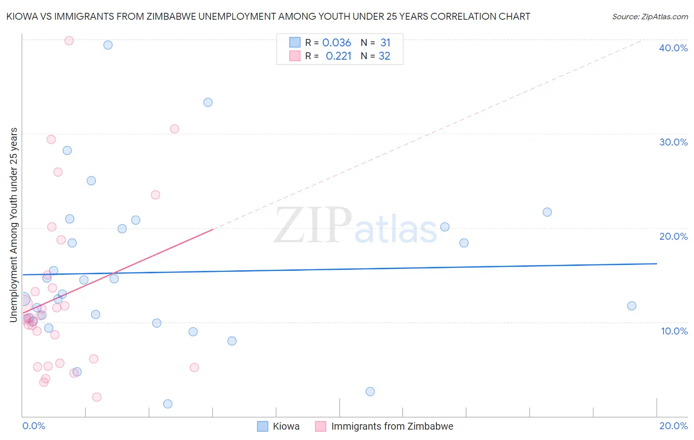 Kiowa vs Immigrants from Zimbabwe Unemployment Among Youth under 25 years