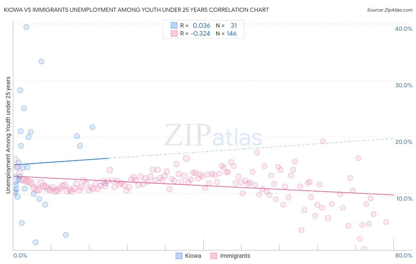 Kiowa vs Immigrants Unemployment Among Youth under 25 years