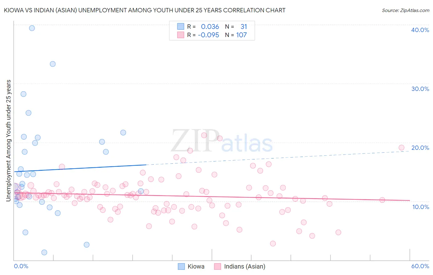 Kiowa vs Indian (Asian) Unemployment Among Youth under 25 years