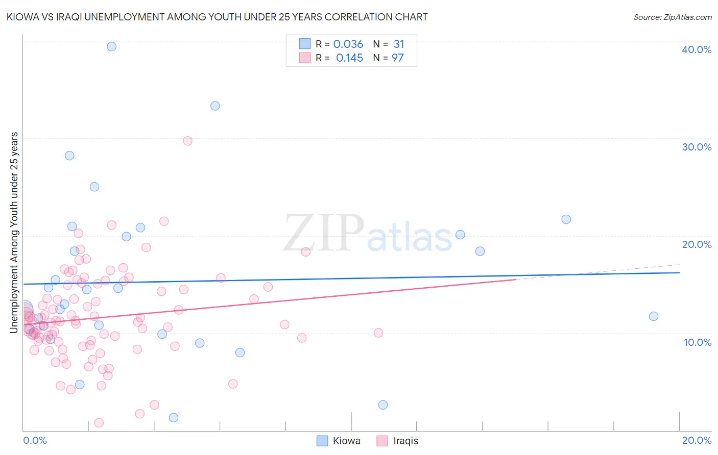 Kiowa vs Iraqi Unemployment Among Youth under 25 years