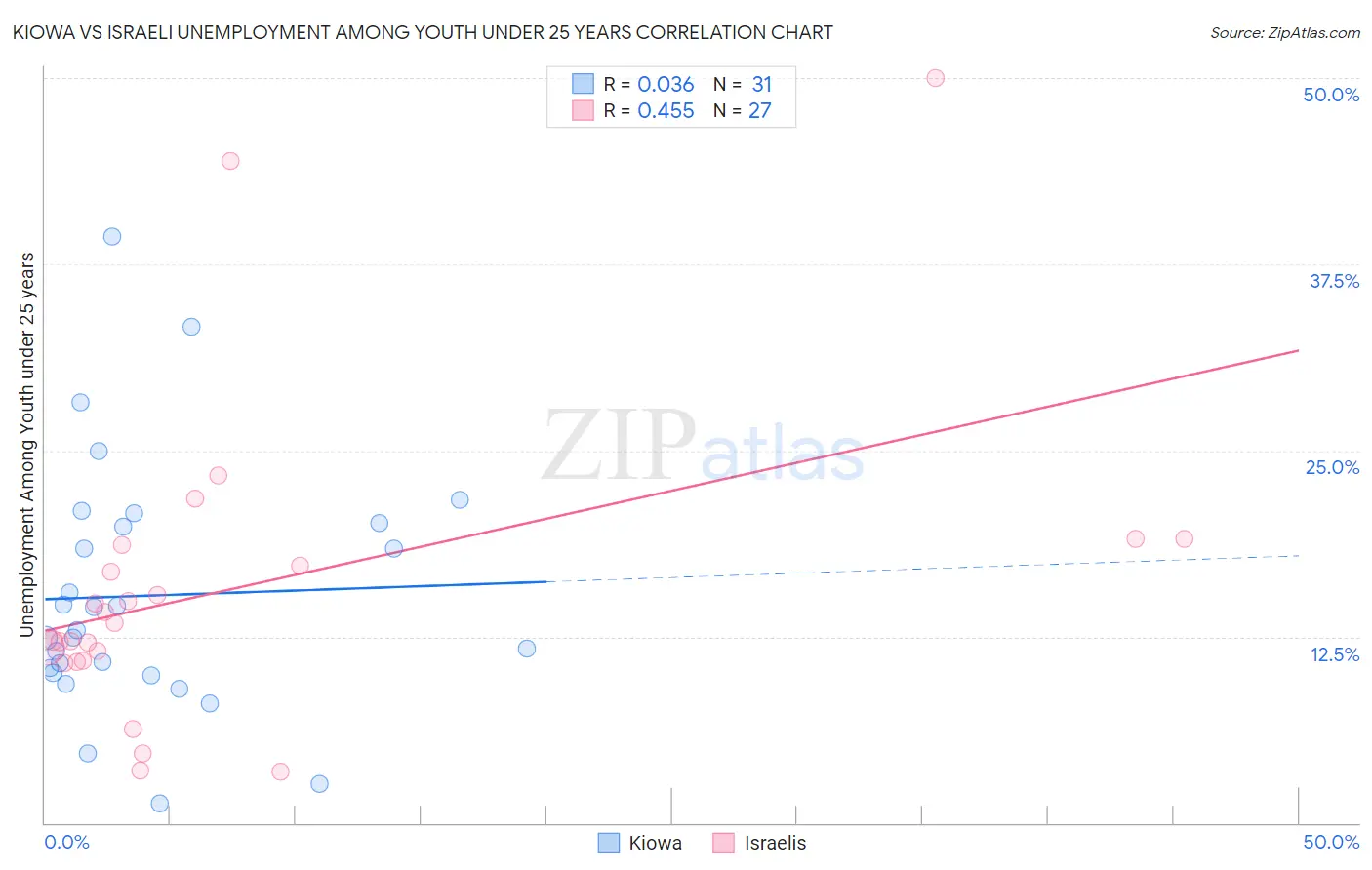 Kiowa vs Israeli Unemployment Among Youth under 25 years