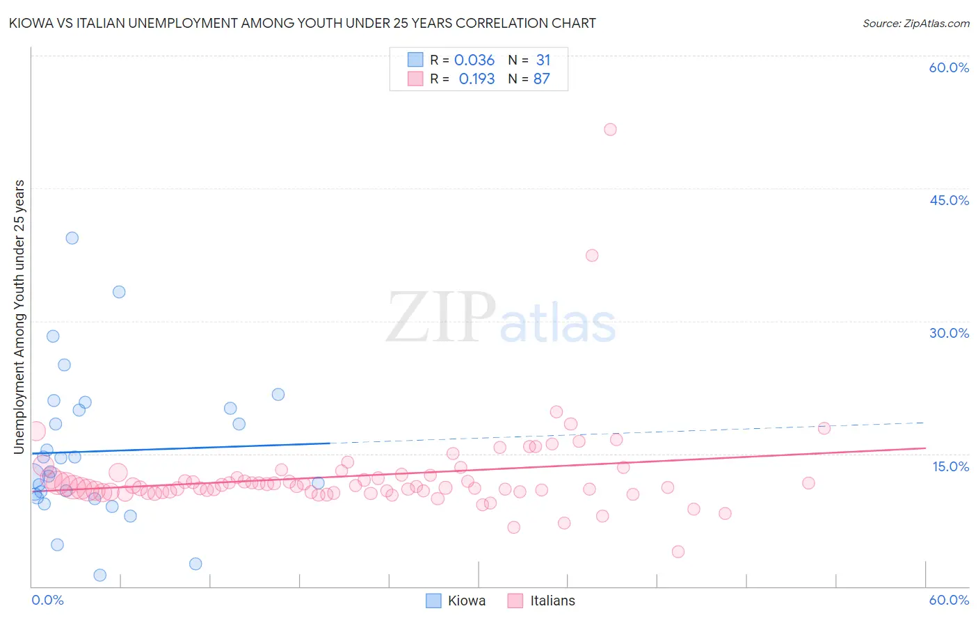 Kiowa vs Italian Unemployment Among Youth under 25 years