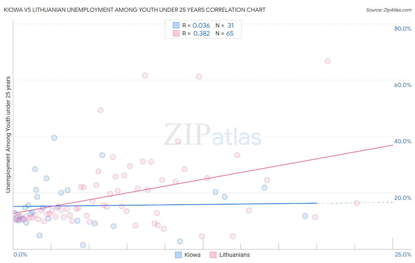Kiowa vs Lithuanian Unemployment Among Youth under 25 years
