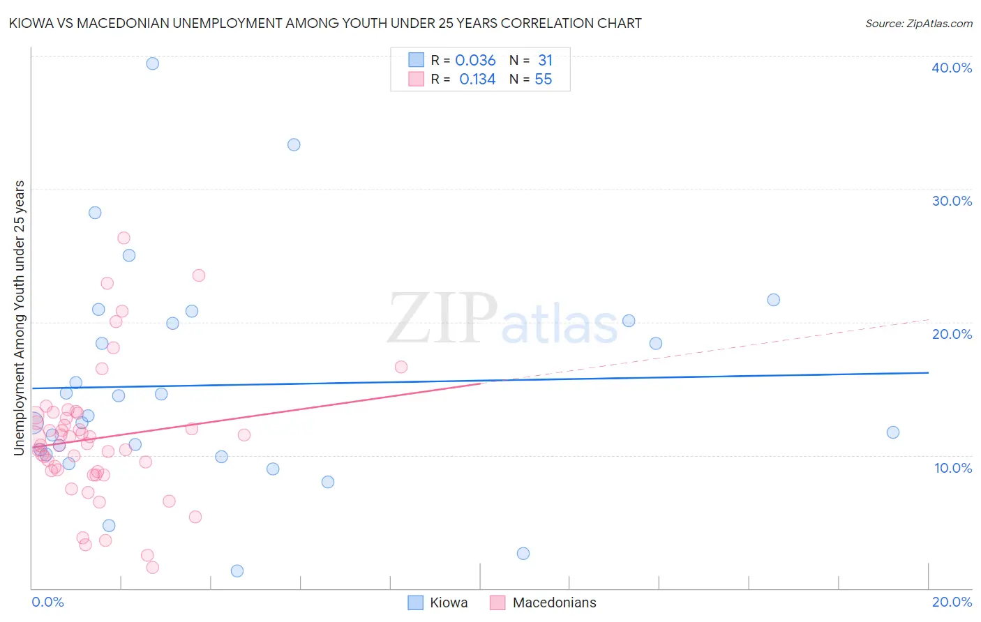 Kiowa vs Macedonian Unemployment Among Youth under 25 years
