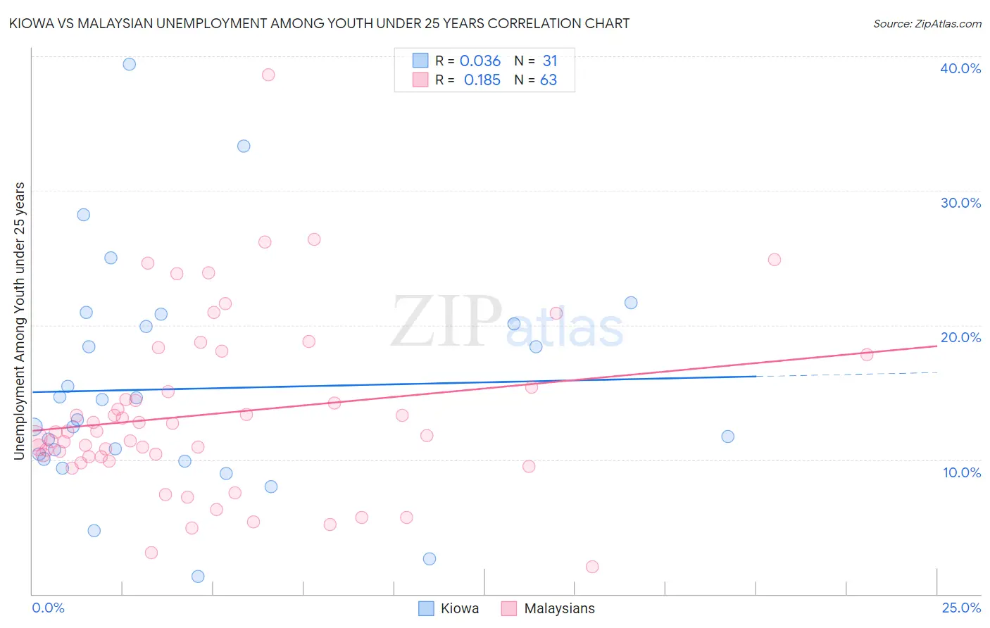 Kiowa vs Malaysian Unemployment Among Youth under 25 years