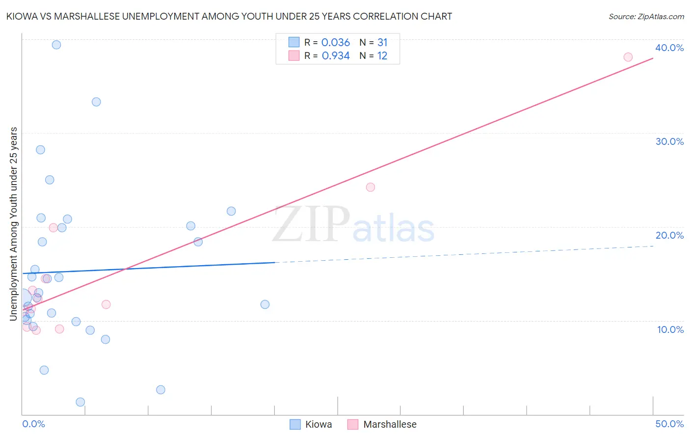 Kiowa vs Marshallese Unemployment Among Youth under 25 years