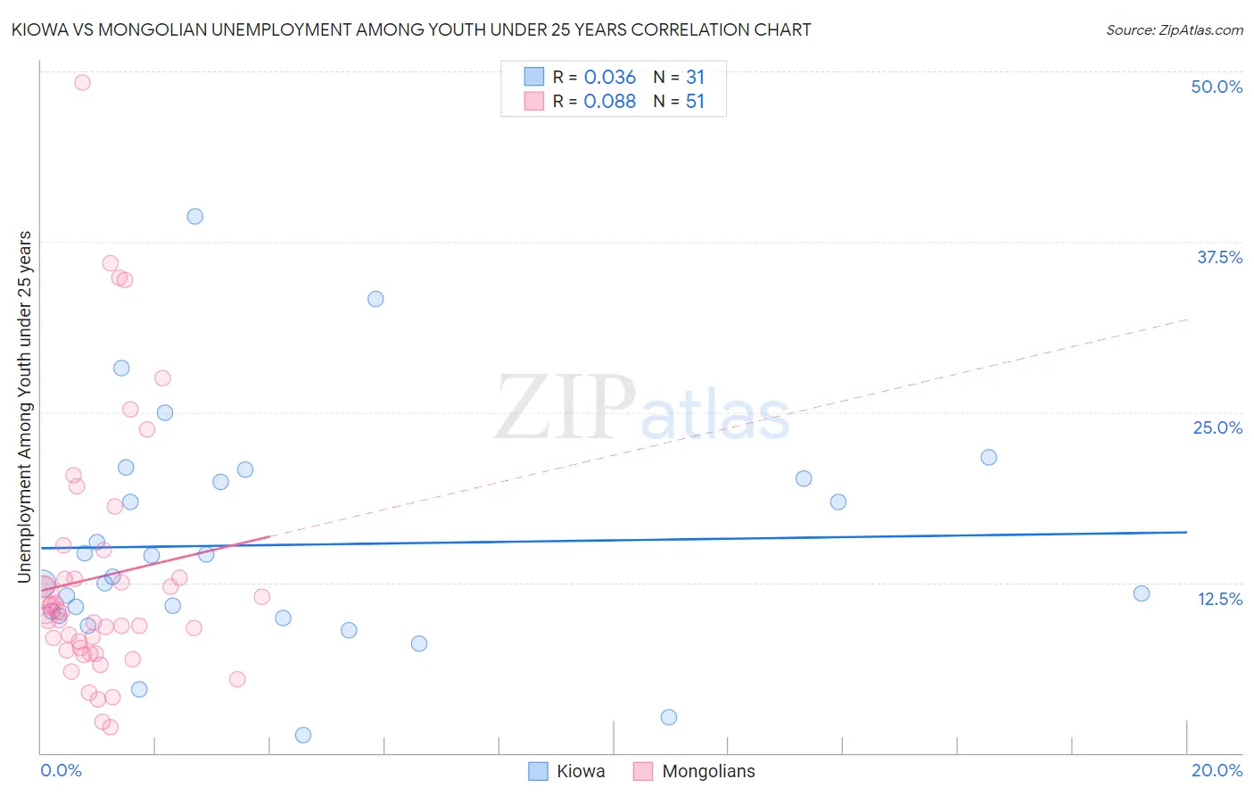 Kiowa vs Mongolian Unemployment Among Youth under 25 years