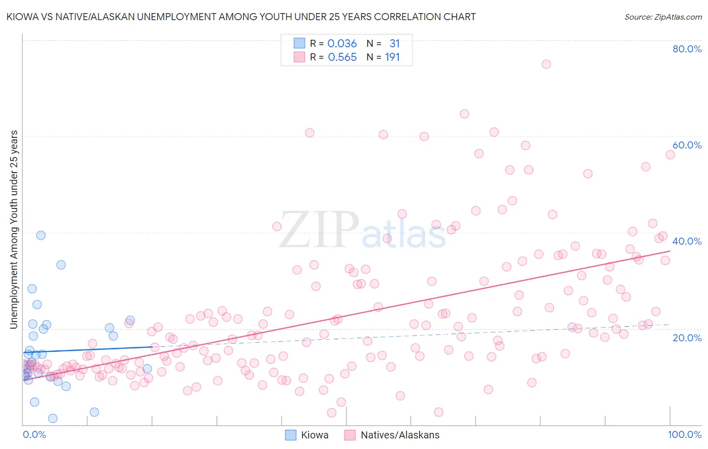 Kiowa vs Native/Alaskan Unemployment Among Youth under 25 years