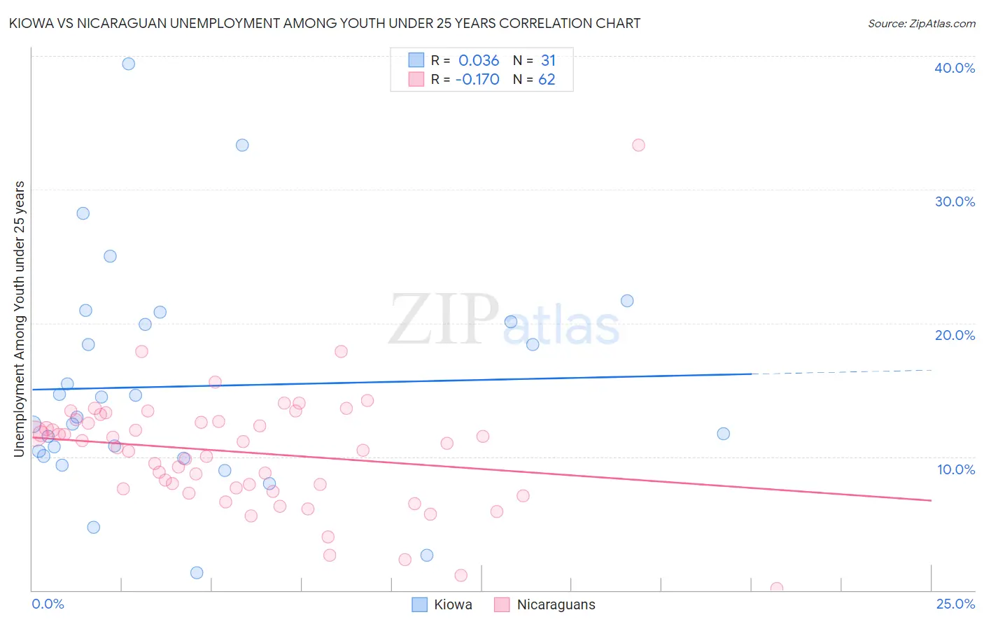 Kiowa vs Nicaraguan Unemployment Among Youth under 25 years