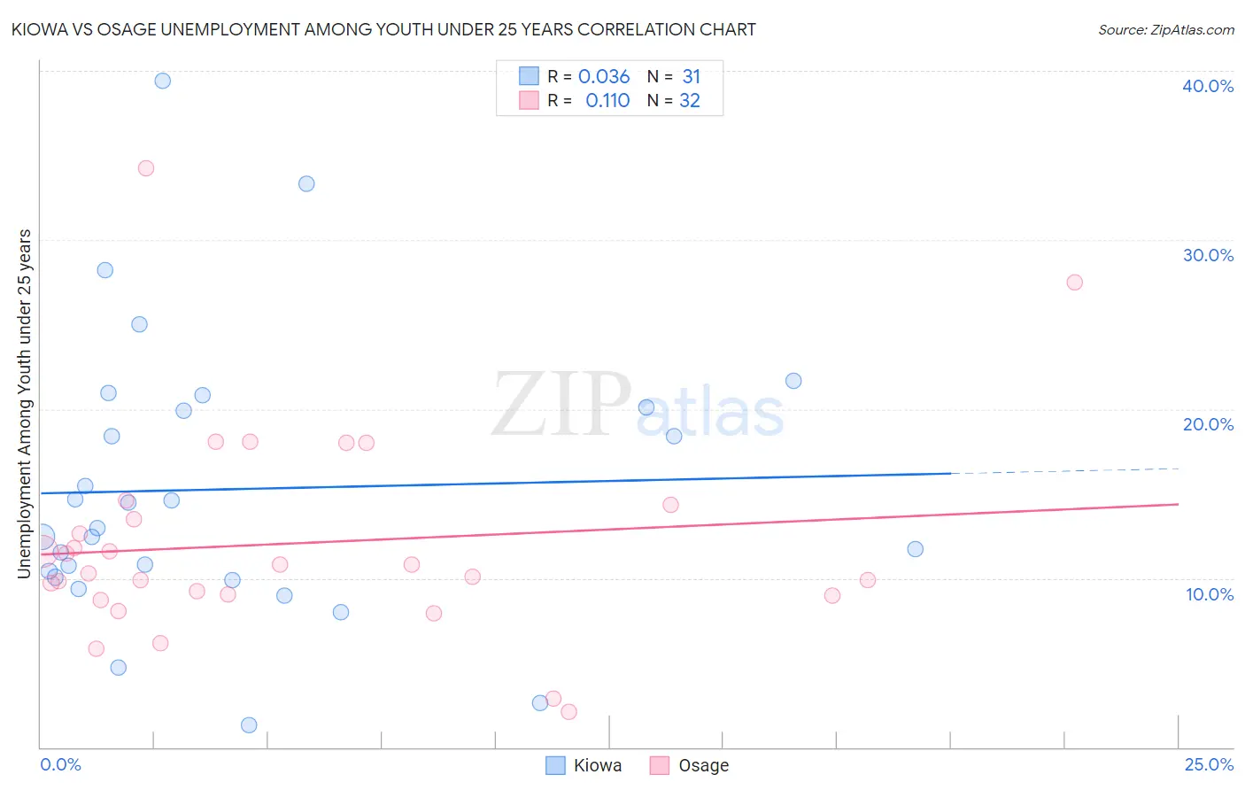 Kiowa vs Osage Unemployment Among Youth under 25 years