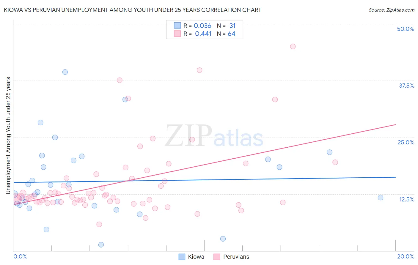 Kiowa vs Peruvian Unemployment Among Youth under 25 years