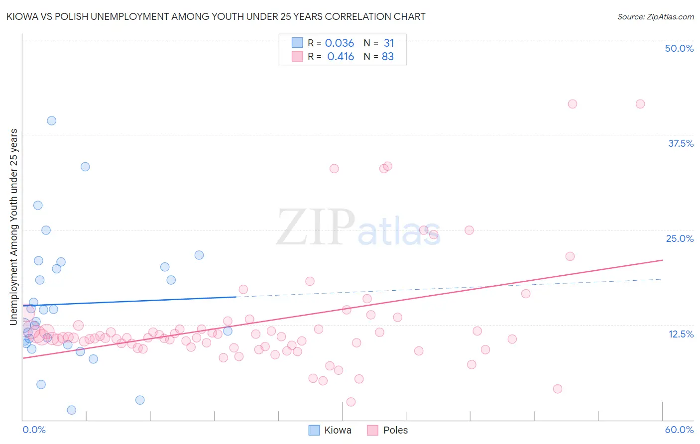Kiowa vs Polish Unemployment Among Youth under 25 years