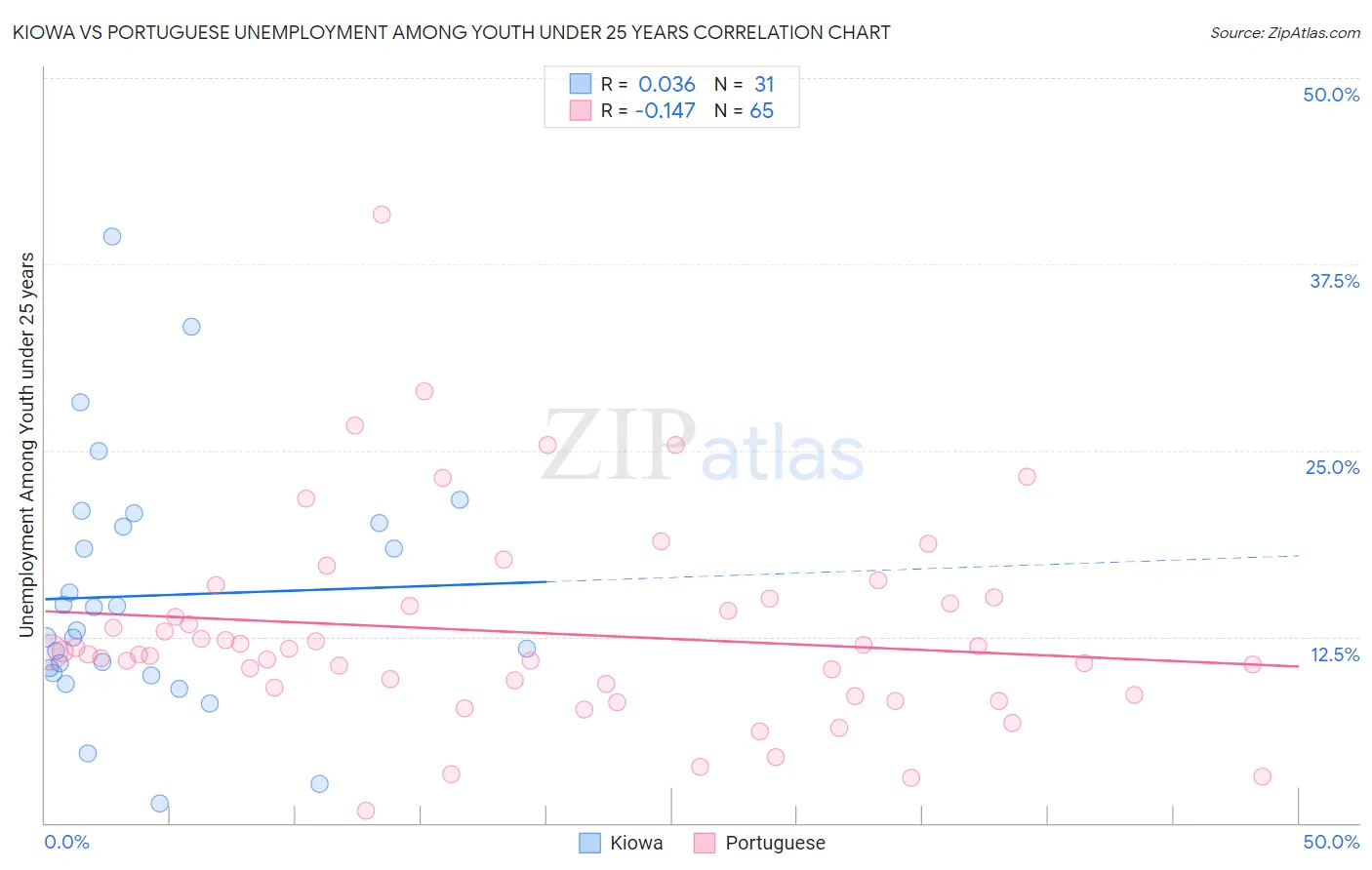 Kiowa vs Portuguese Unemployment Among Youth under 25 years