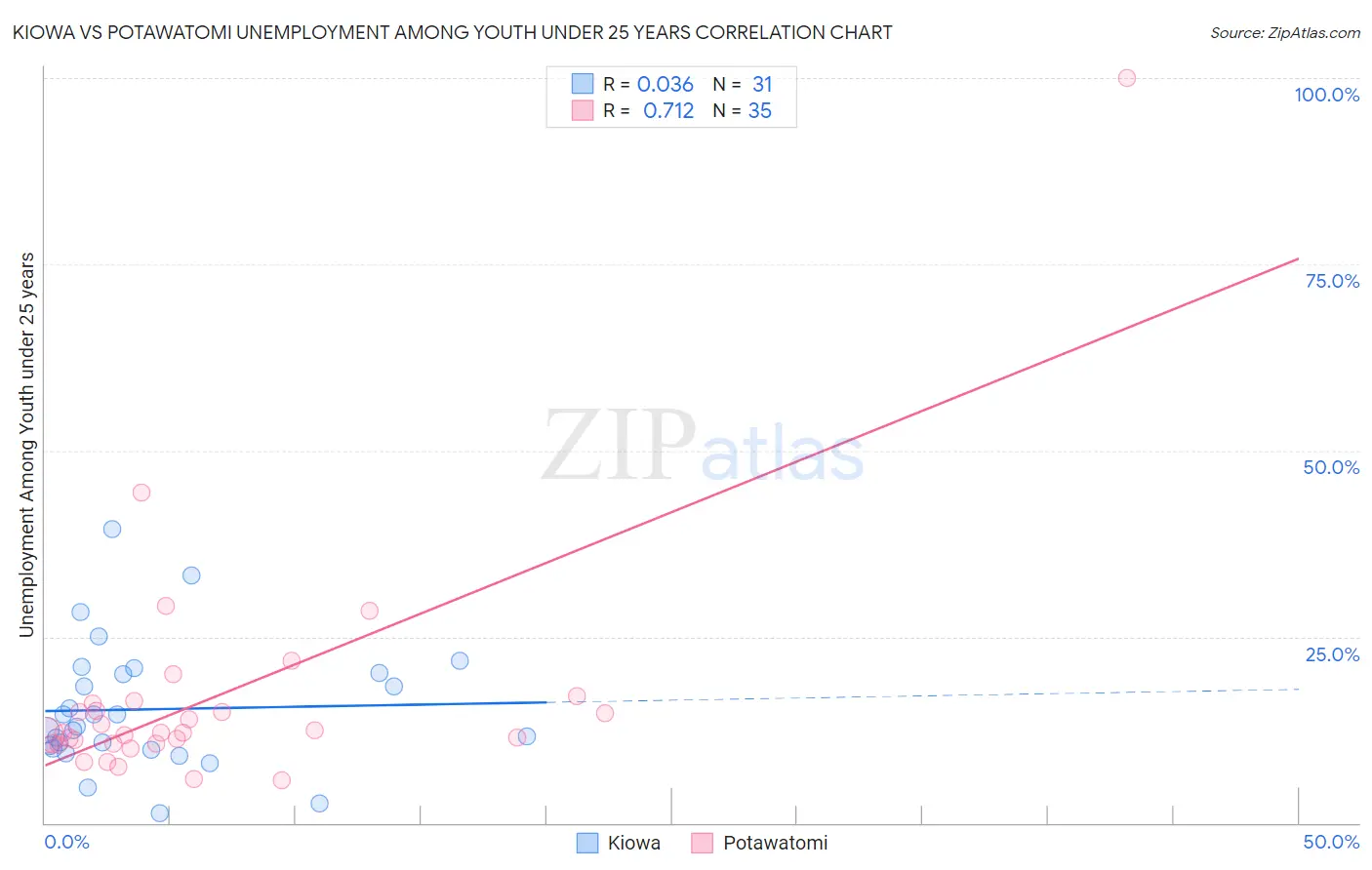 Kiowa vs Potawatomi Unemployment Among Youth under 25 years