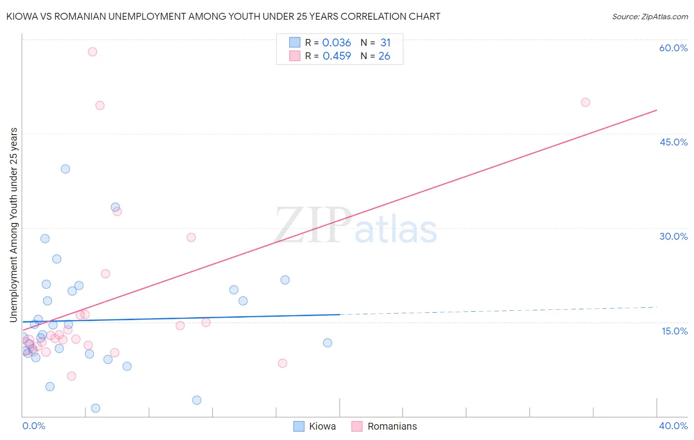 Kiowa vs Romanian Unemployment Among Youth under 25 years