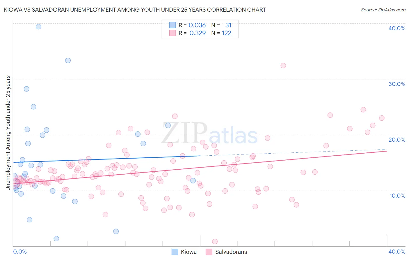 Kiowa vs Salvadoran Unemployment Among Youth under 25 years
