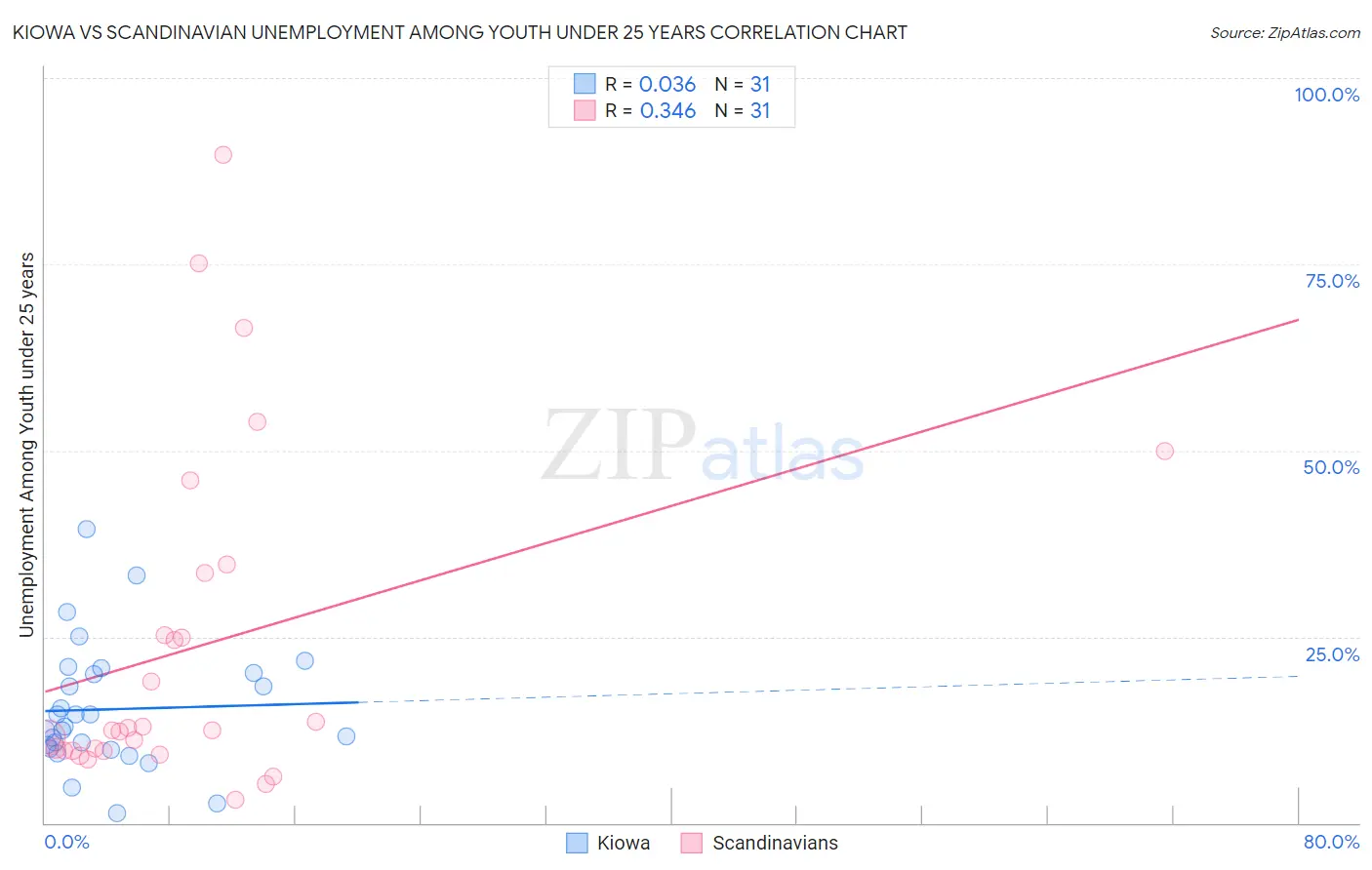 Kiowa vs Scandinavian Unemployment Among Youth under 25 years