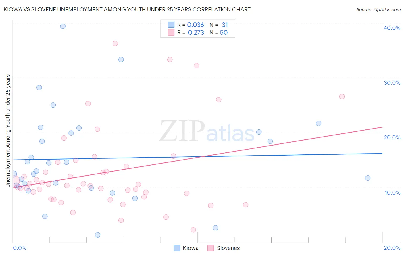 Kiowa vs Slovene Unemployment Among Youth under 25 years