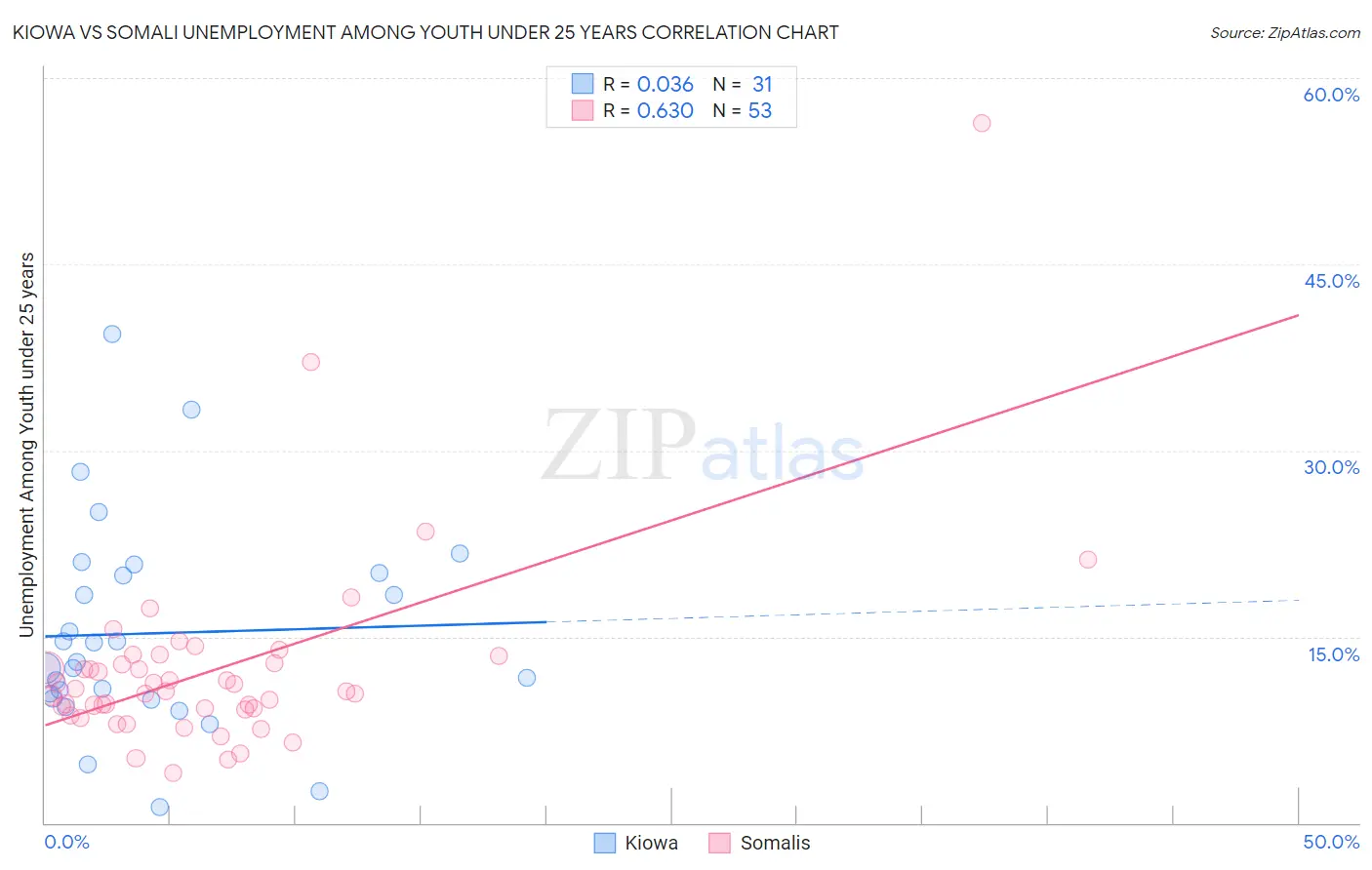 Kiowa vs Somali Unemployment Among Youth under 25 years