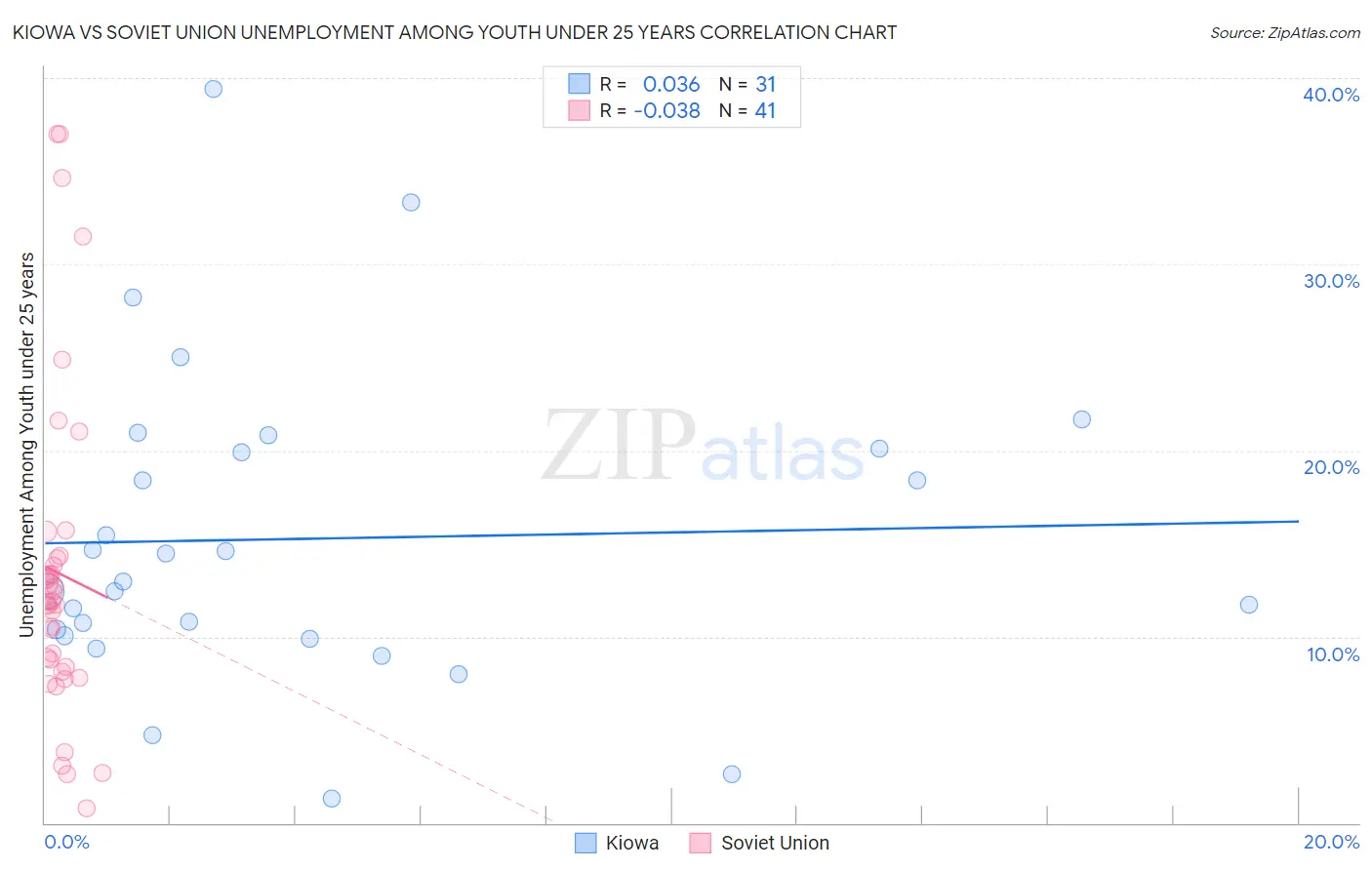 Kiowa vs Soviet Union Unemployment Among Youth under 25 years